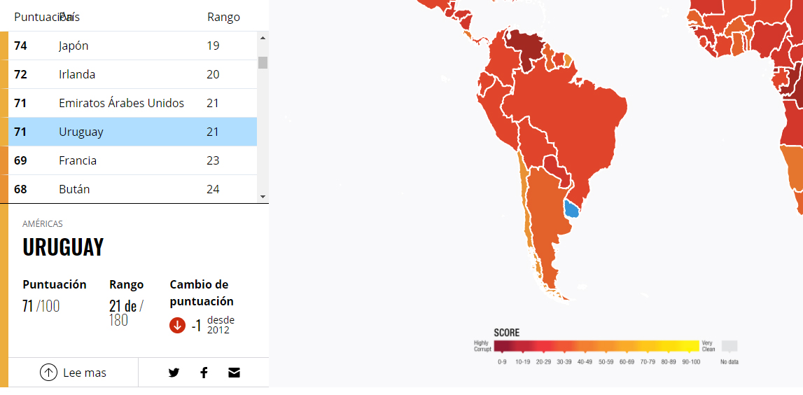 Uruguay - Lider latinoamericano en percepción de baja corrupción